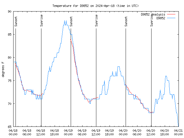 Latest daily graph