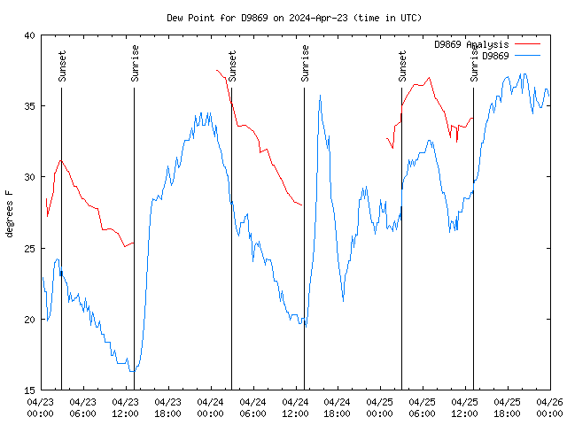 Latest daily graph