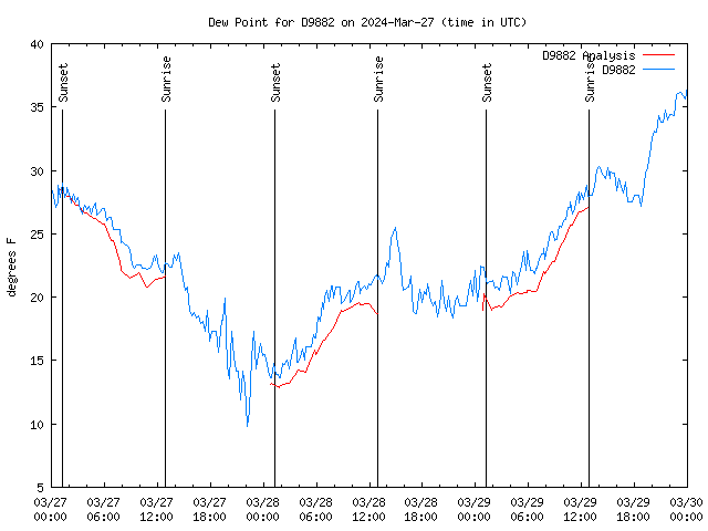 Latest daily graph