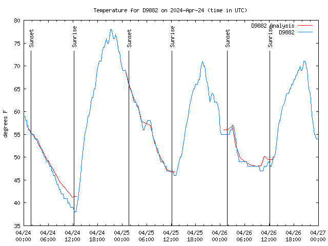 Latest daily graph