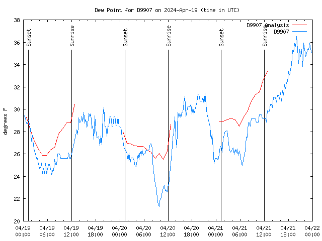 Latest daily graph