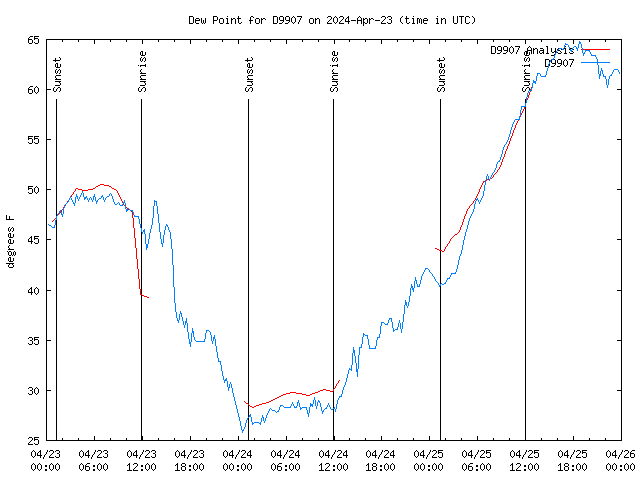 Latest daily graph