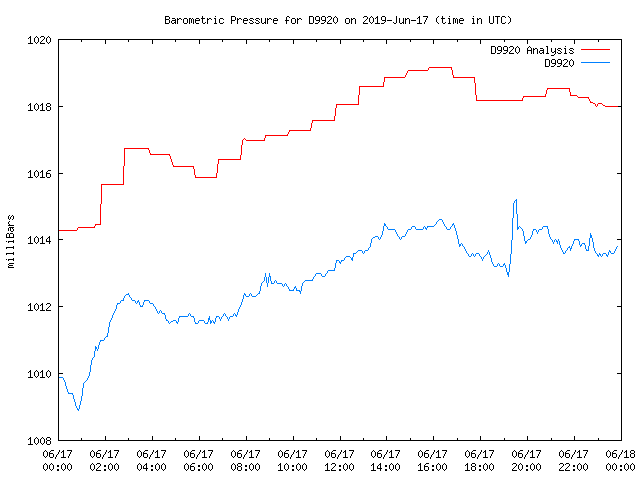 Comparison graph for 2019-06-17