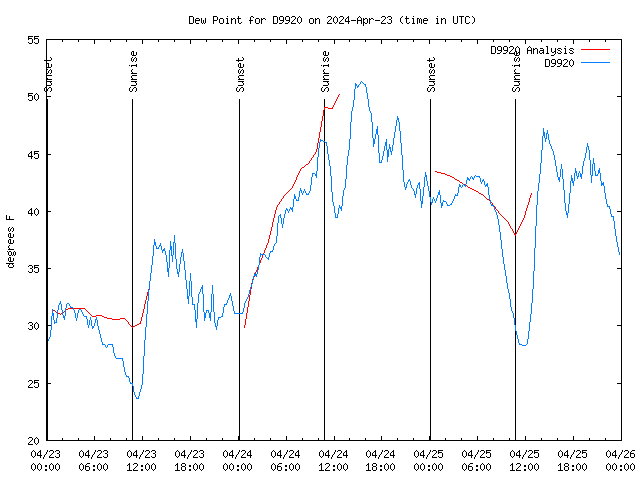 Latest daily graph