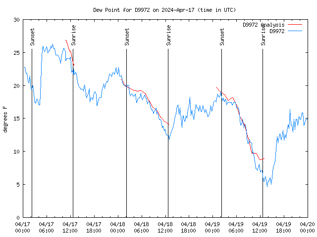 Latest daily graph