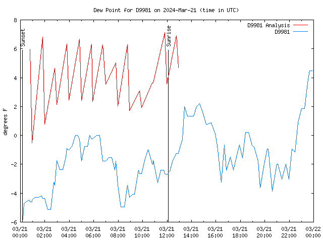 Comparison graph for 2024-03-21