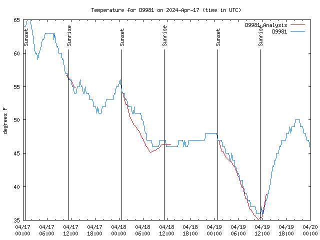 Latest daily graph