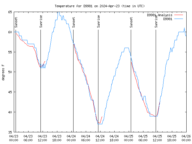 Latest daily graph