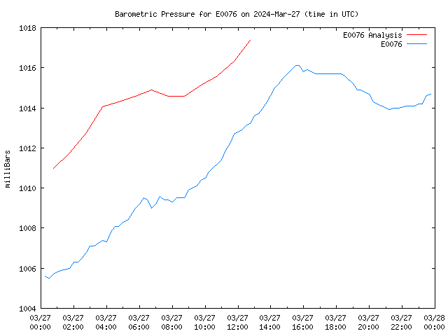 Comparison graph for 2024-03-27