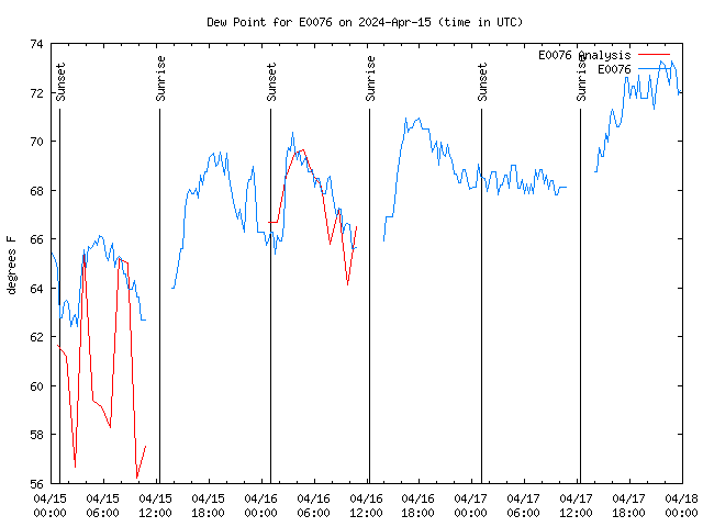 Latest daily graph