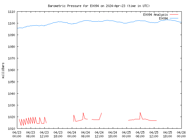 Latest daily graph