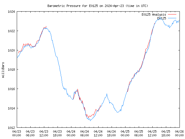 Latest daily graph