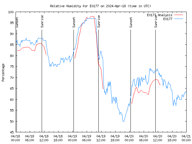 Latest daily graph