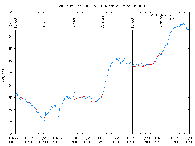 Latest daily graph