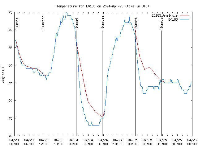 Latest daily graph