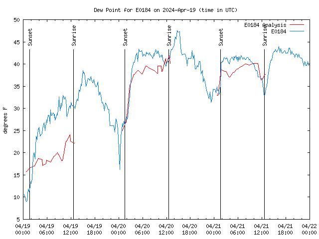 Latest daily graph