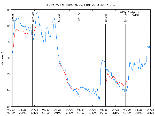 Latest daily graph