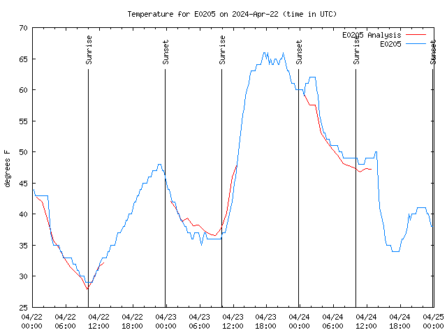 Latest daily graph