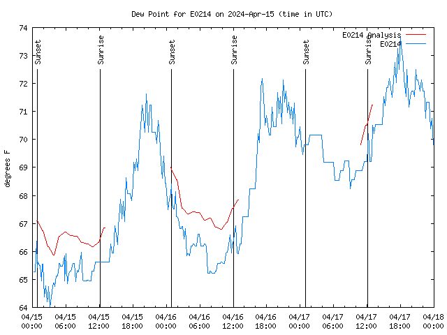 Latest daily graph