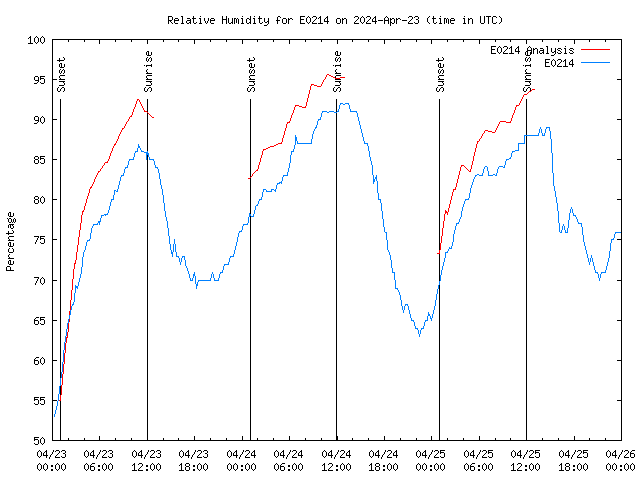 Latest daily graph