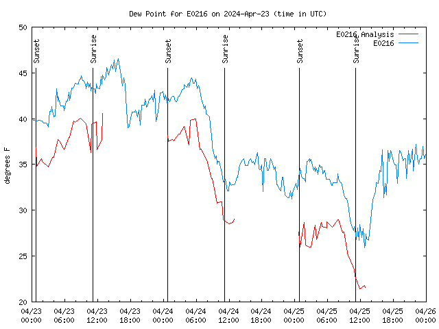 Latest daily graph