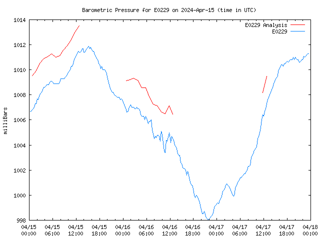 Latest daily graph