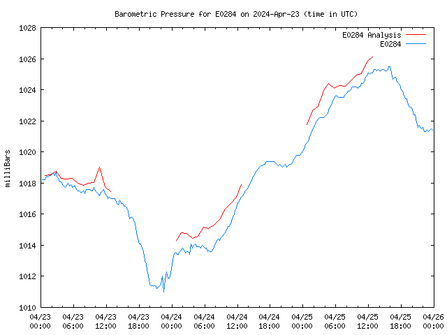 Latest daily graph