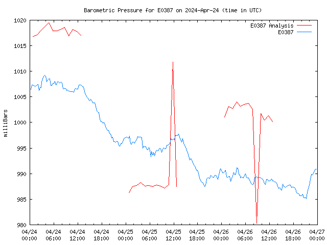 Latest daily graph