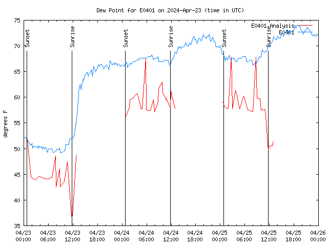 Latest daily graph