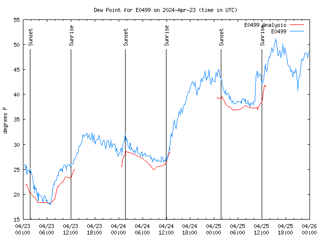 Latest daily graph