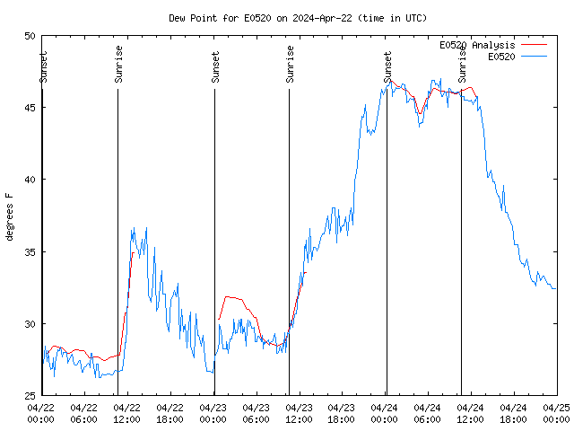 Latest daily graph