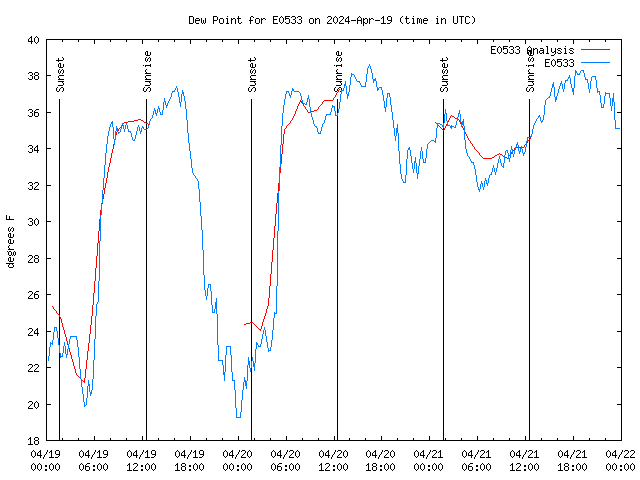 Latest daily graph