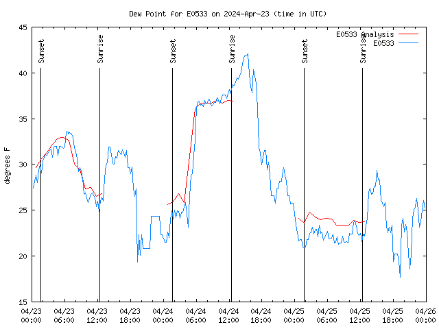 Latest daily graph