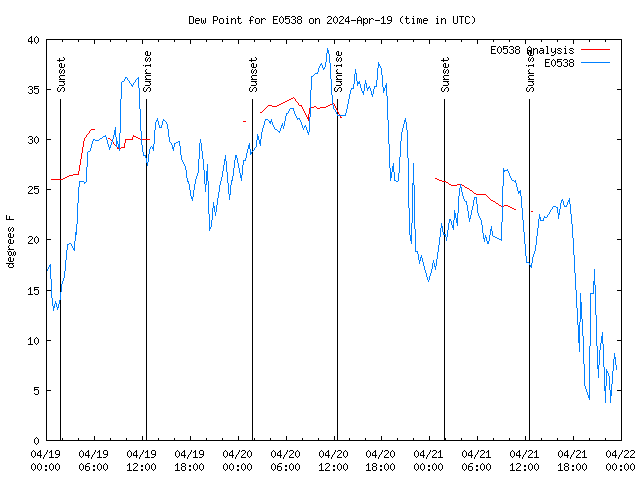 Latest daily graph