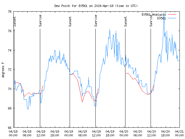 Latest daily graph