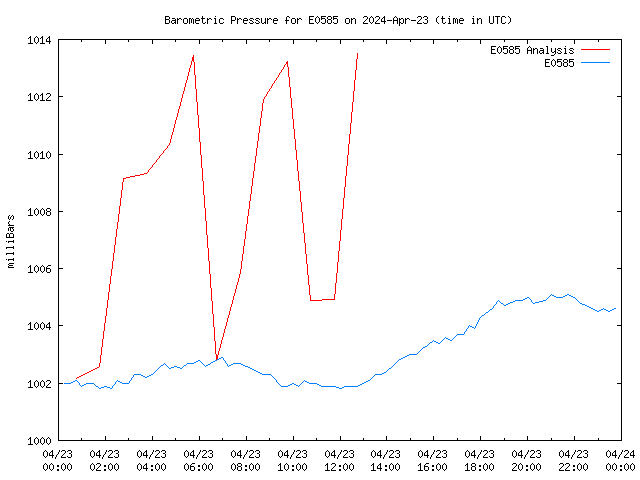 Comparison graph for 2024-04-23