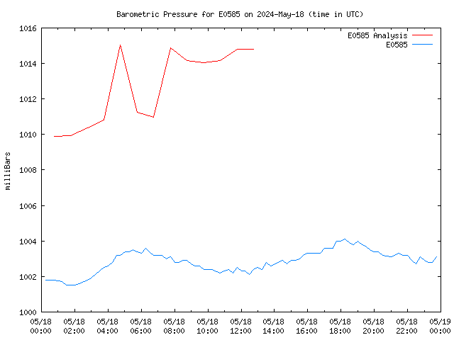 Comparison graph for 2024-05-18