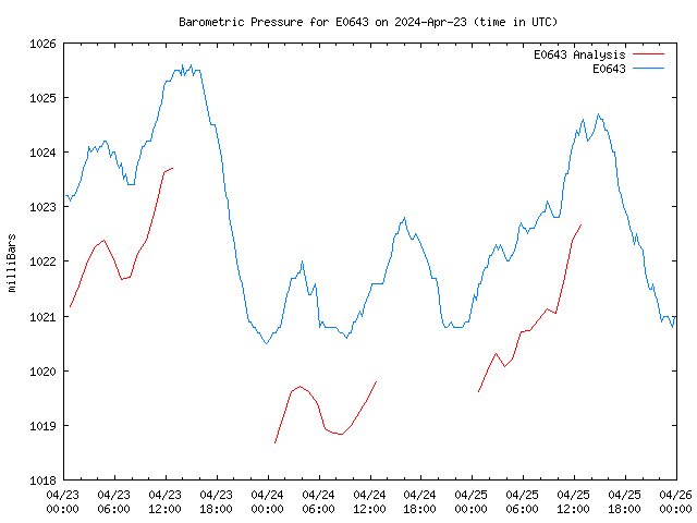 Latest daily graph