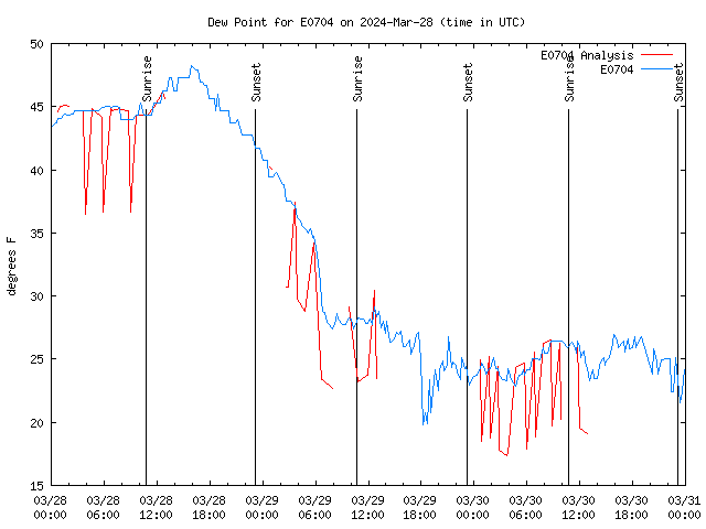 Latest daily graph