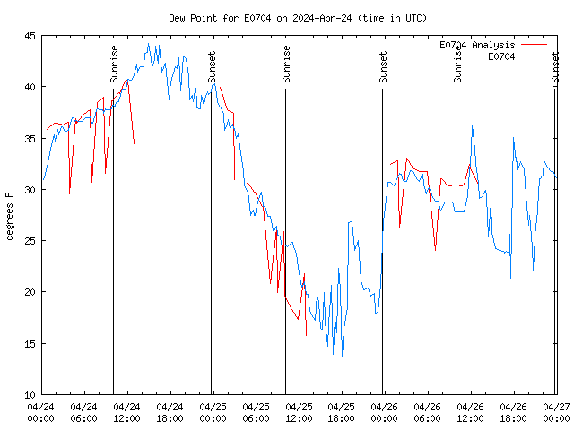 Latest daily graph