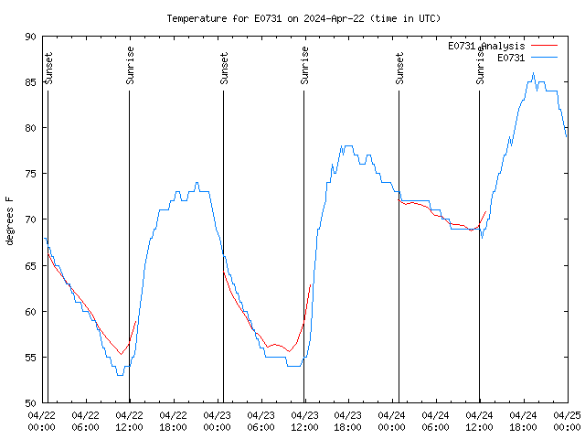 Latest daily graph