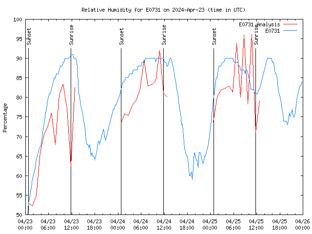 Latest daily graph