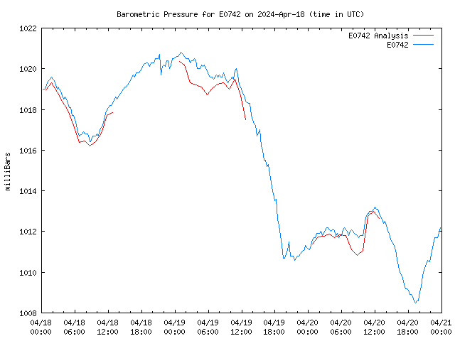 Latest daily graph