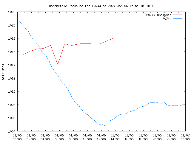 Comparison graph for 2024-01-06