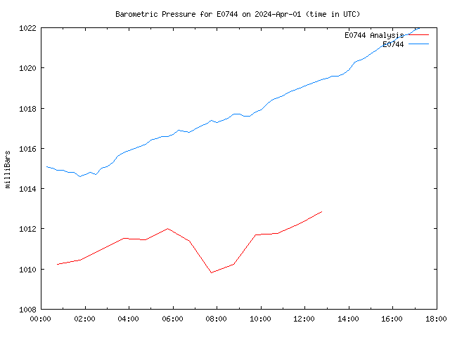 Latest daily graph