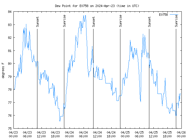 Latest daily graph