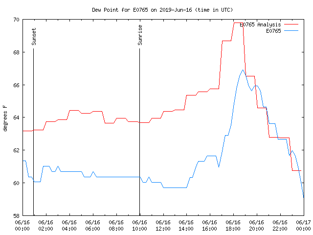 Comparison graph for 2019-06-16