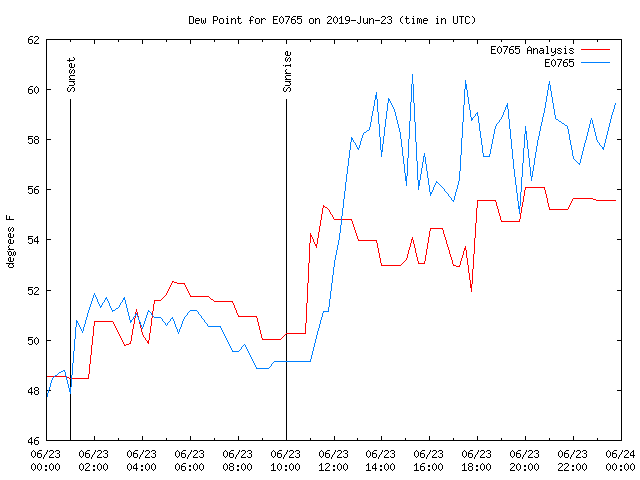 Comparison graph for 2019-06-23