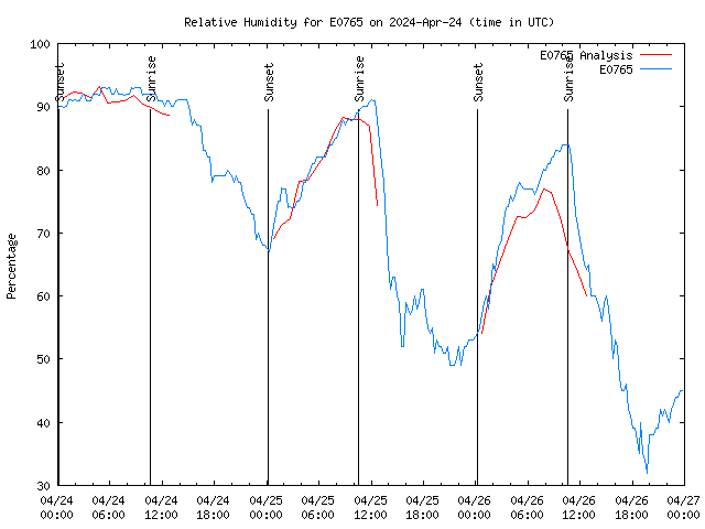 Latest daily graph