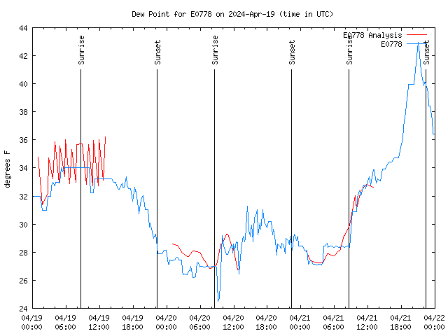 Latest daily graph